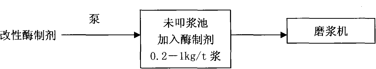 Pulping method of sulphate chemical pulp