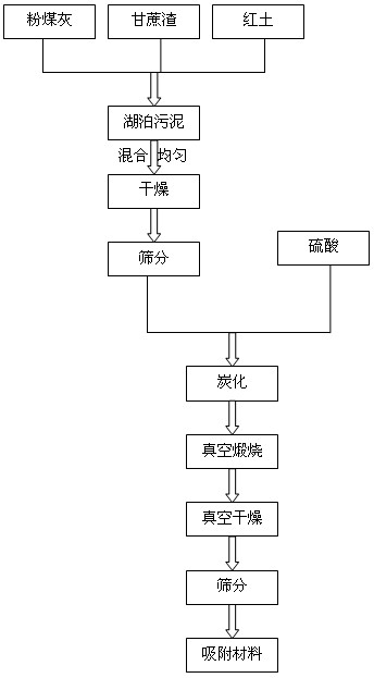 Method for preparing absorbing material by using lakebed sludge