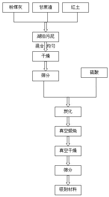 Method for preparing absorbing material by using lakebed sludge