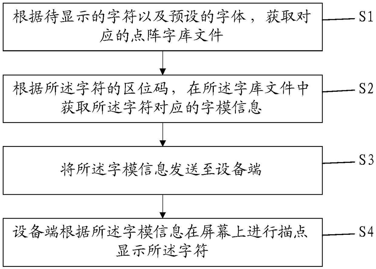 Display method of screen display character and computer readable storage medium