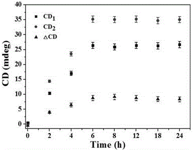 Method for realizing intracellular telomerase activity detection based on chiral self-assembled nano sensor