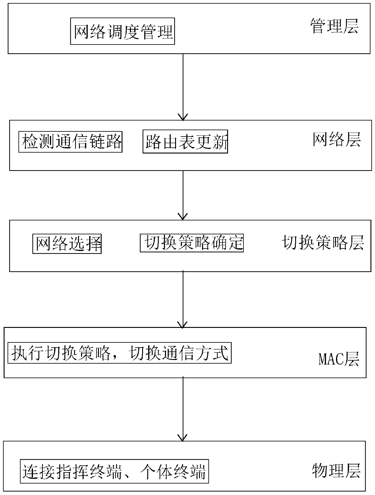 Deep-sea and far-sea converged networking communication system