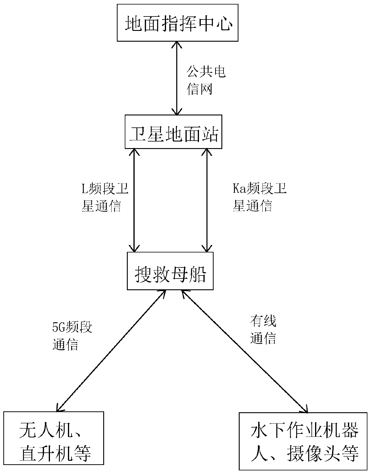 Deep-sea and far-sea converged networking communication system