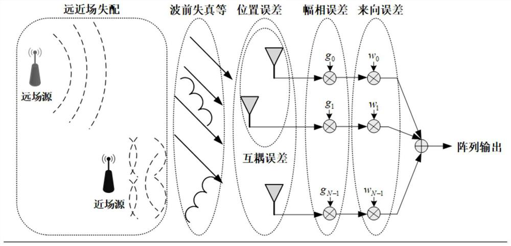 Robust beam forming method based on auxiliary array elements