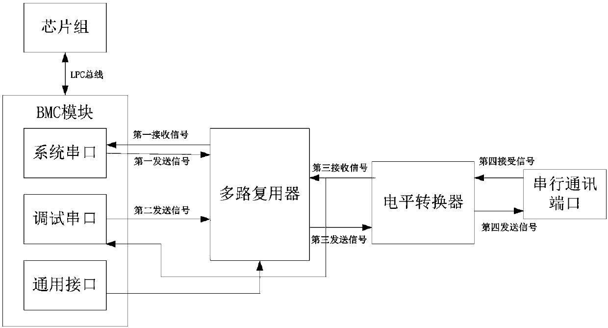 Server physical serial port sharing system and serial port sharing method