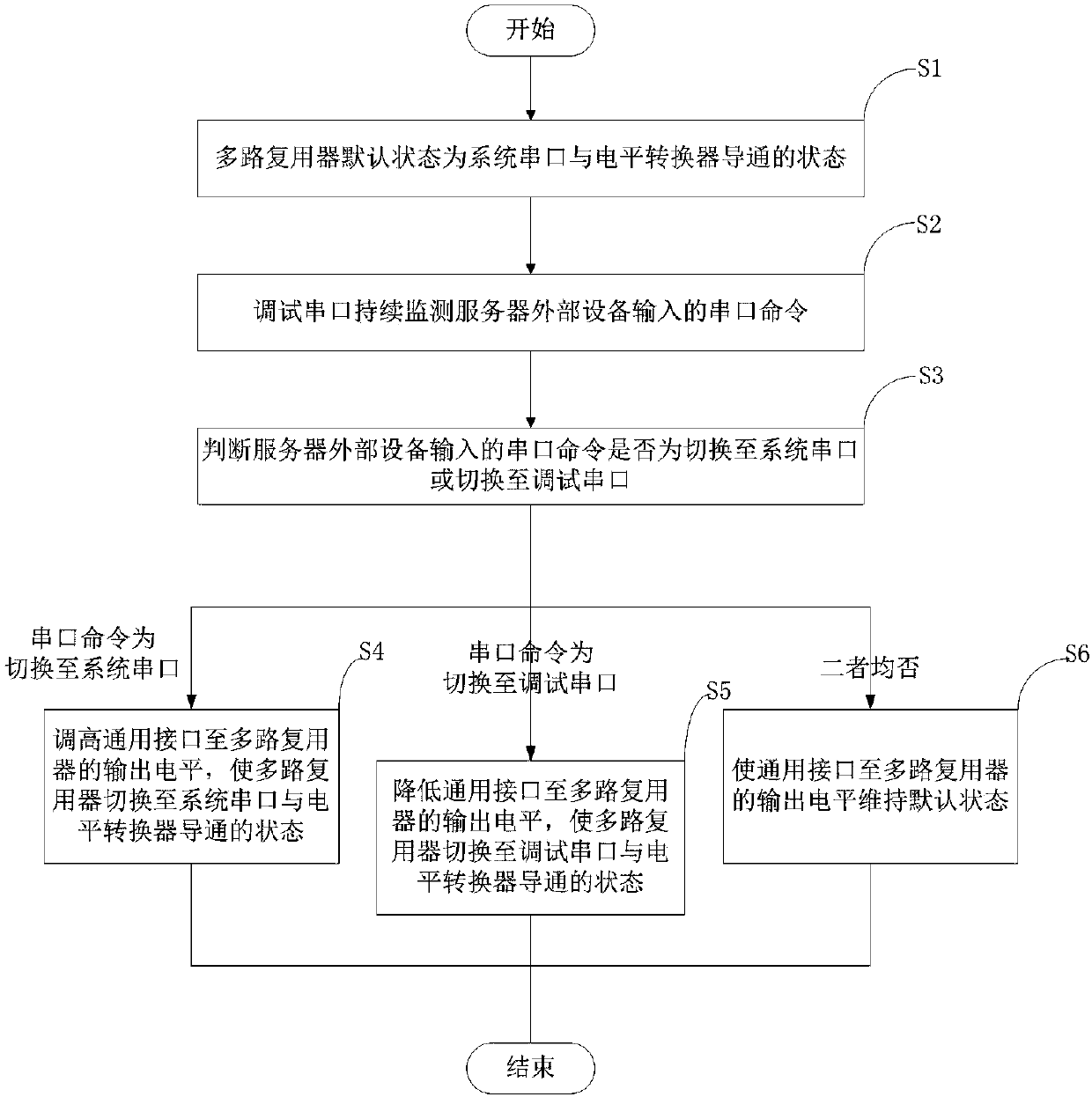 Server physical serial port sharing system and serial port sharing method