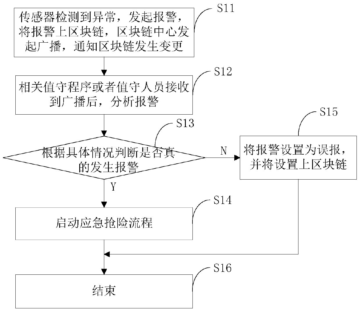 Fire-fighting monitoring method based on block chain