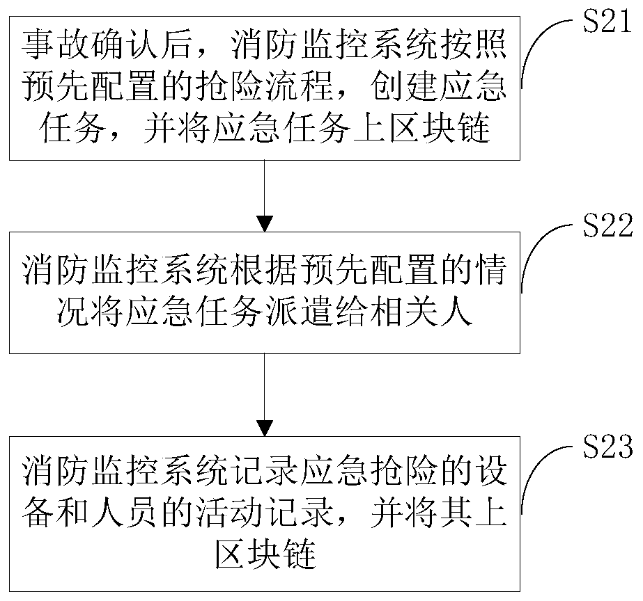 Fire-fighting monitoring method based on block chain