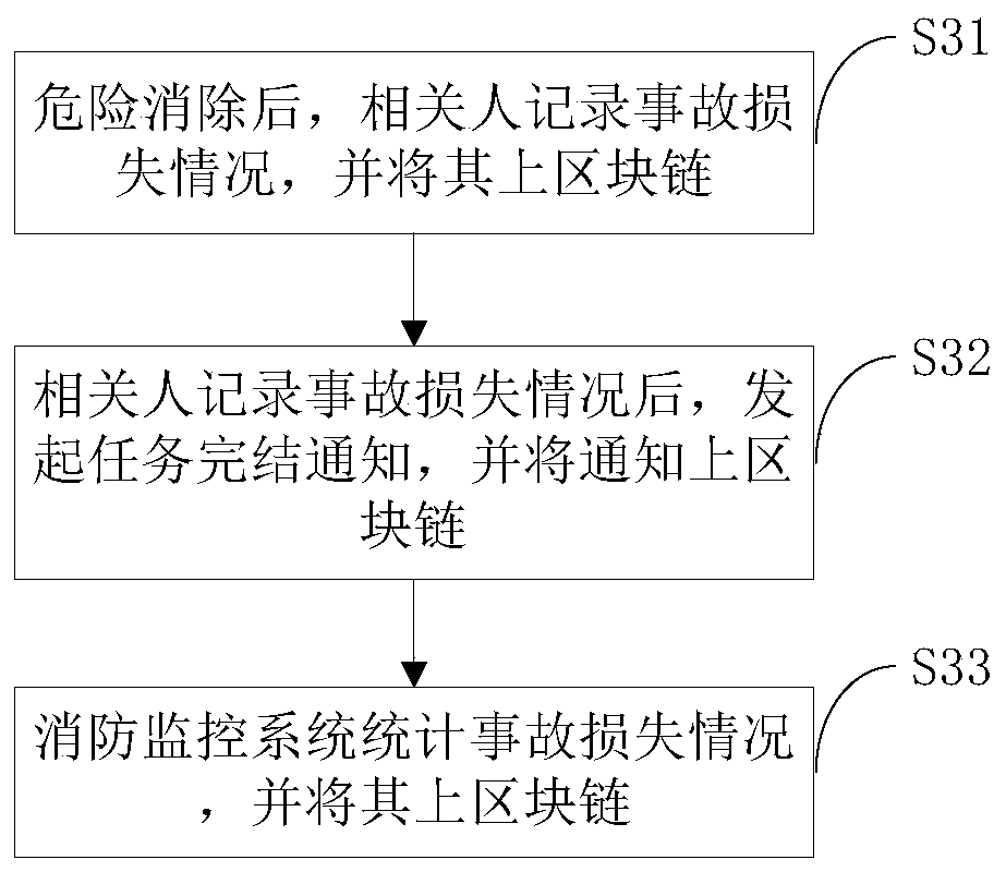 Fire-fighting monitoring method based on block chain