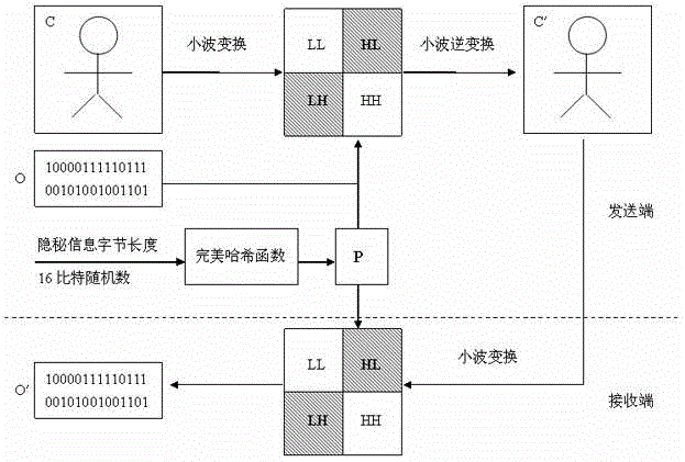 Safety communication method applied to wireless multimedia sensor network