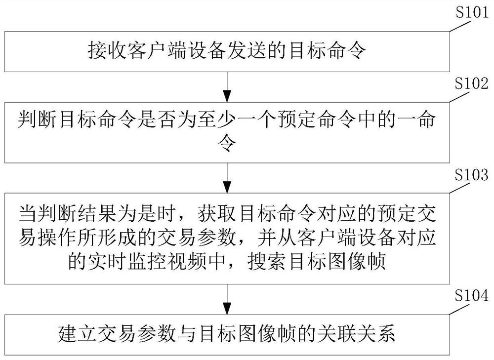 Video management and retrieval method, device, electronic equipment and storage medium