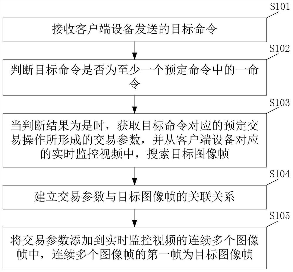 Video management and retrieval method, device, electronic equipment and storage medium