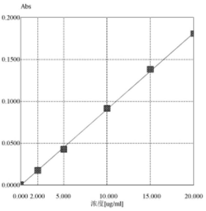 Method for determining contents of auxiliary materials in lamivudine tablet