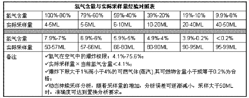 Improved Orsat gas analyzer and analysis method thereof