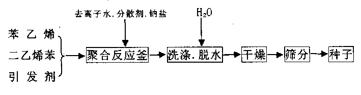 Method for preparing cinnamene copolymerization homogeneous resin and its preparing method