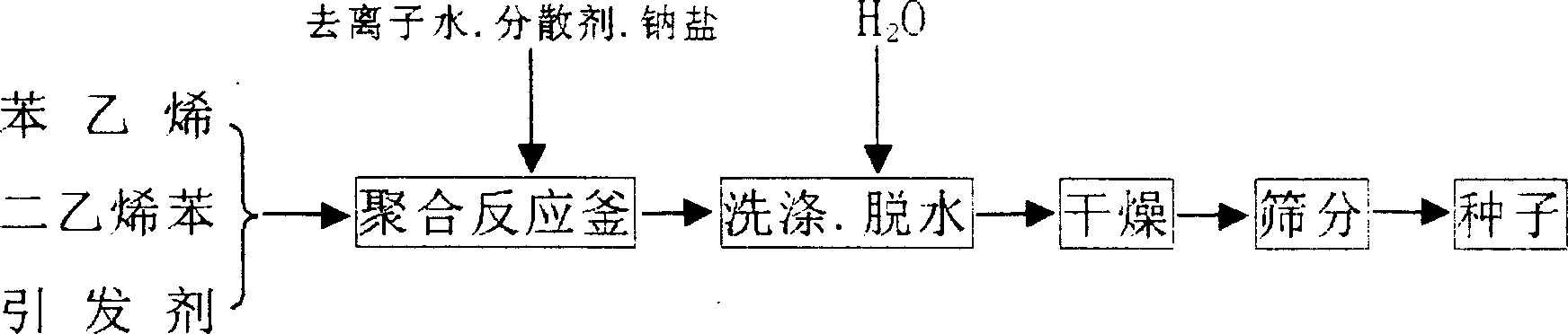 Method for preparing cinnamene copolymerization homogeneous resin and its preparing method