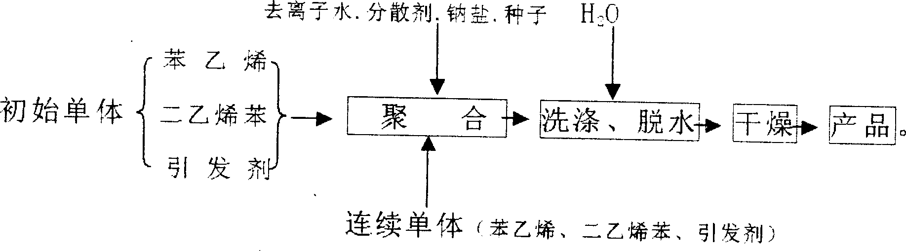 Method for preparing cinnamene copolymerization homogeneous resin and its preparing method