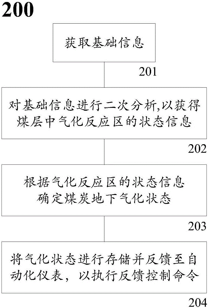 System and method used for determining coal underground gasification state