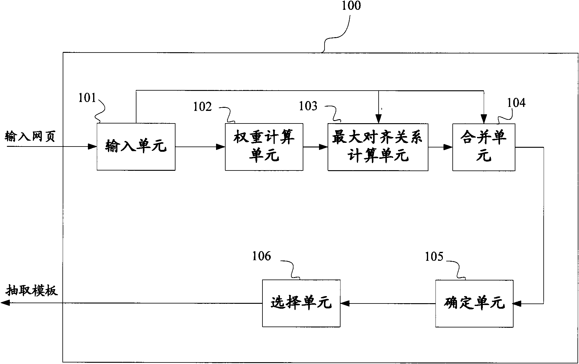 Methods and equipment for generating and maintaining web content extraction template