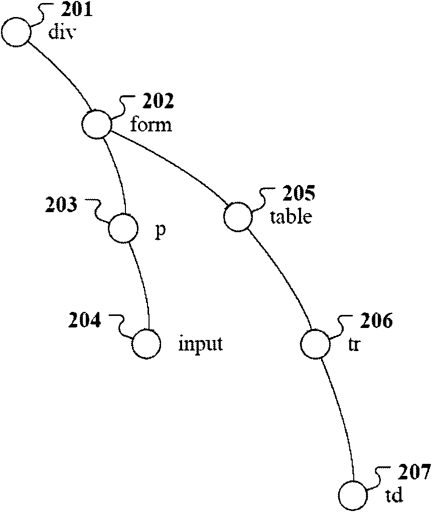 Methods and equipment for generating and maintaining web content extraction template