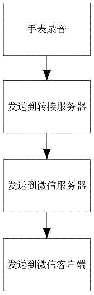 Children smartwatch and wechat client talkback method