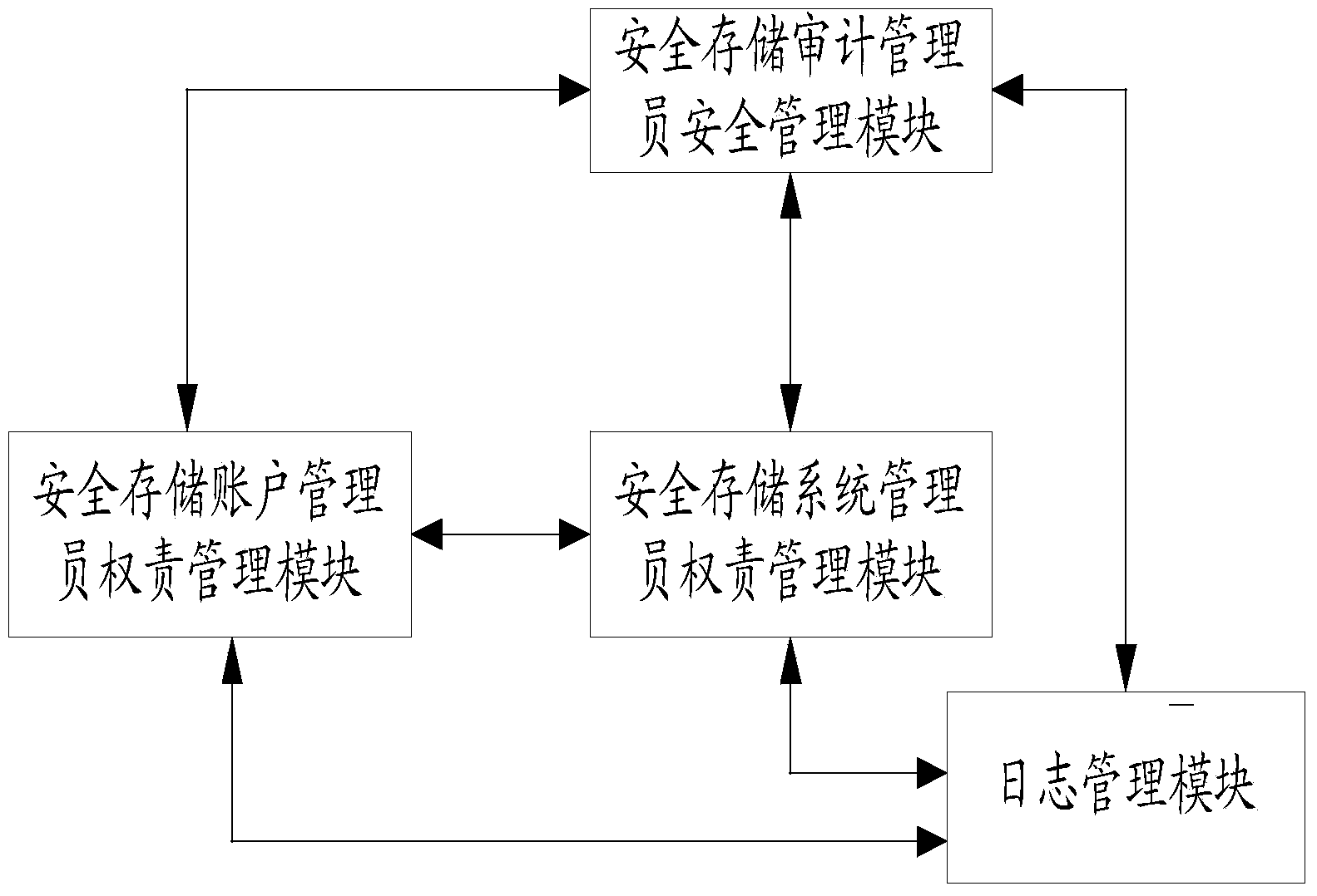 Safety storage management method and system based on checks and balances