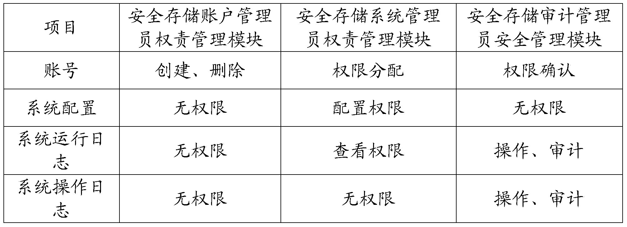 Safety storage management method and system based on checks and balances