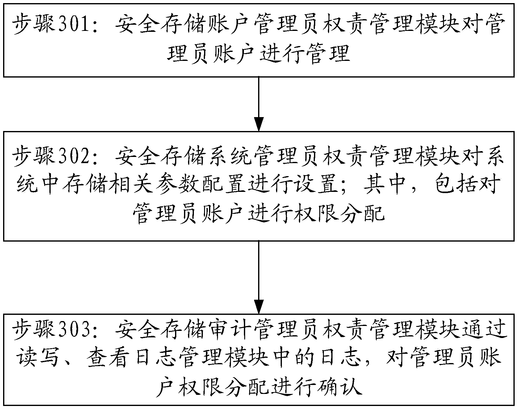 Safety storage management method and system based on checks and balances