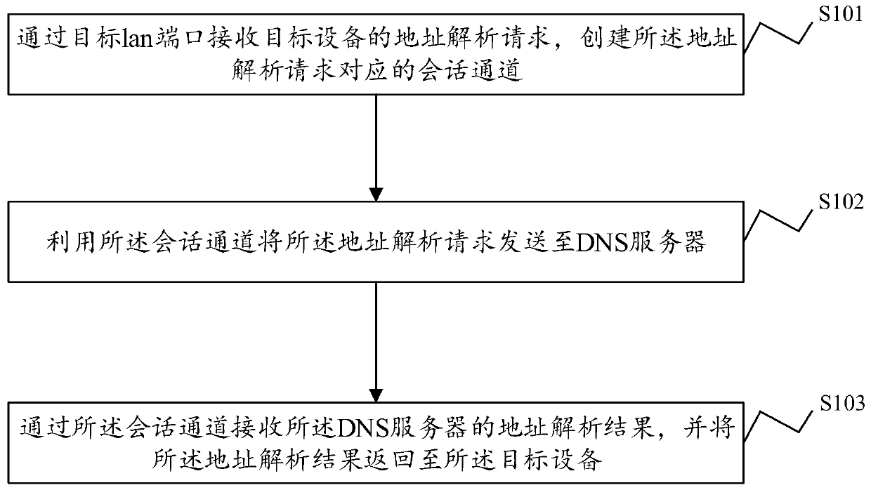 Address resolution method and device, electronic equipment and storage medium