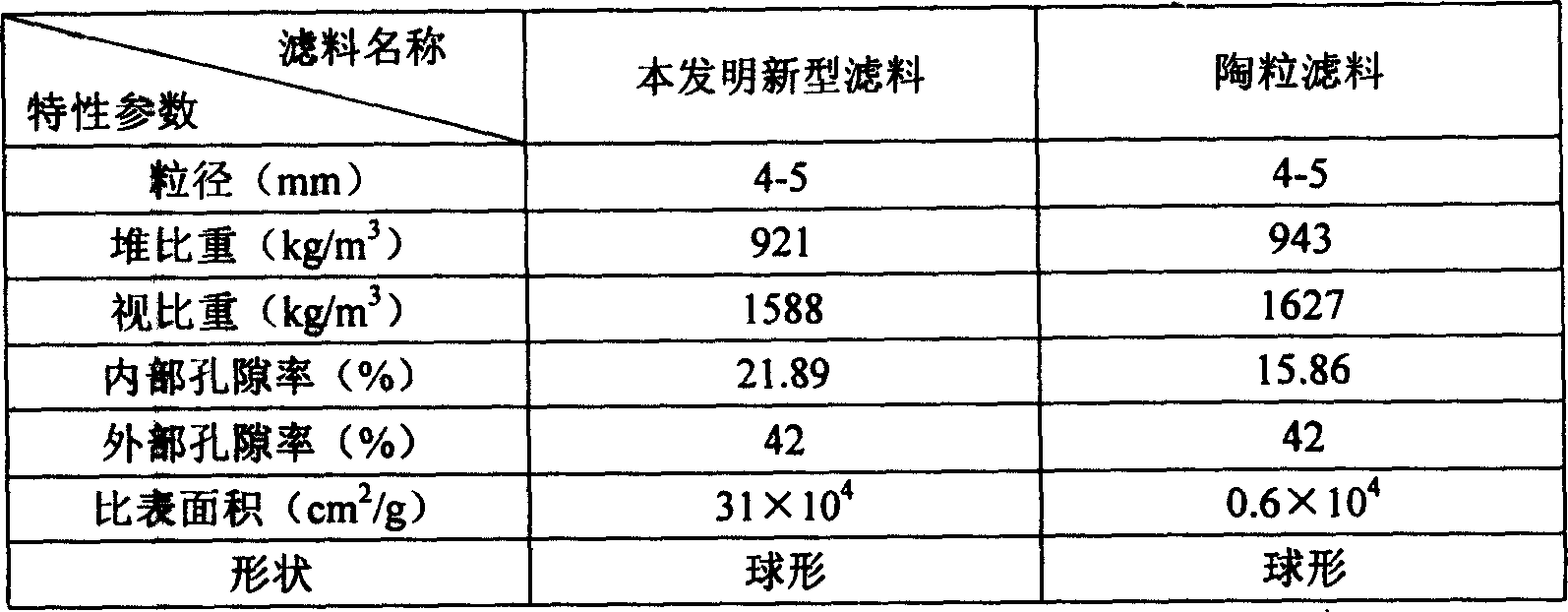 Novel filter material used in process of bio-aeration filter tank