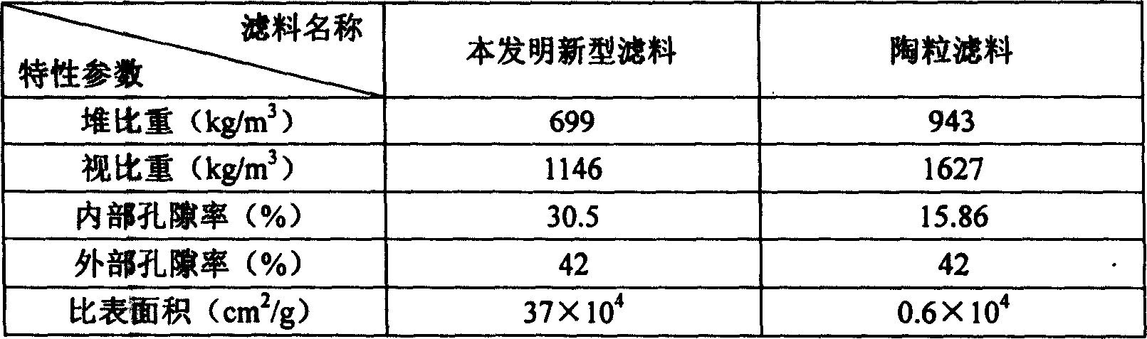 Novel filter material used in process of bio-aeration filter tank