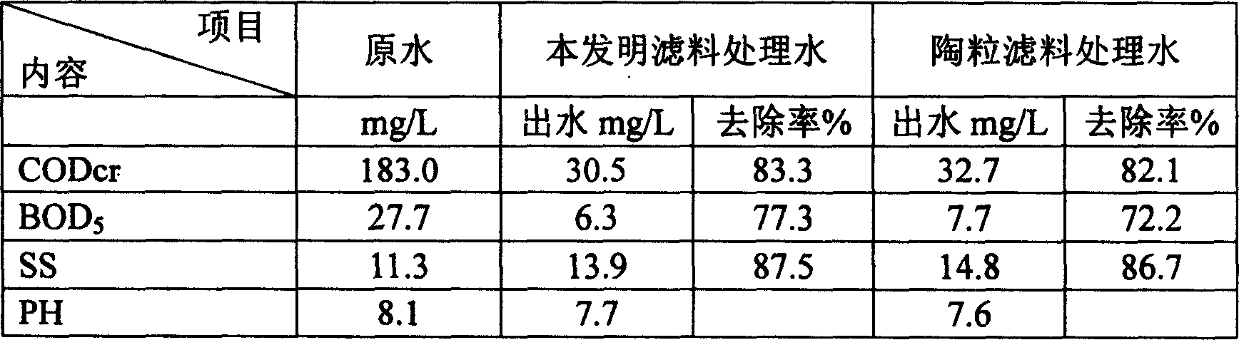 Novel filter material used in process of bio-aeration filter tank