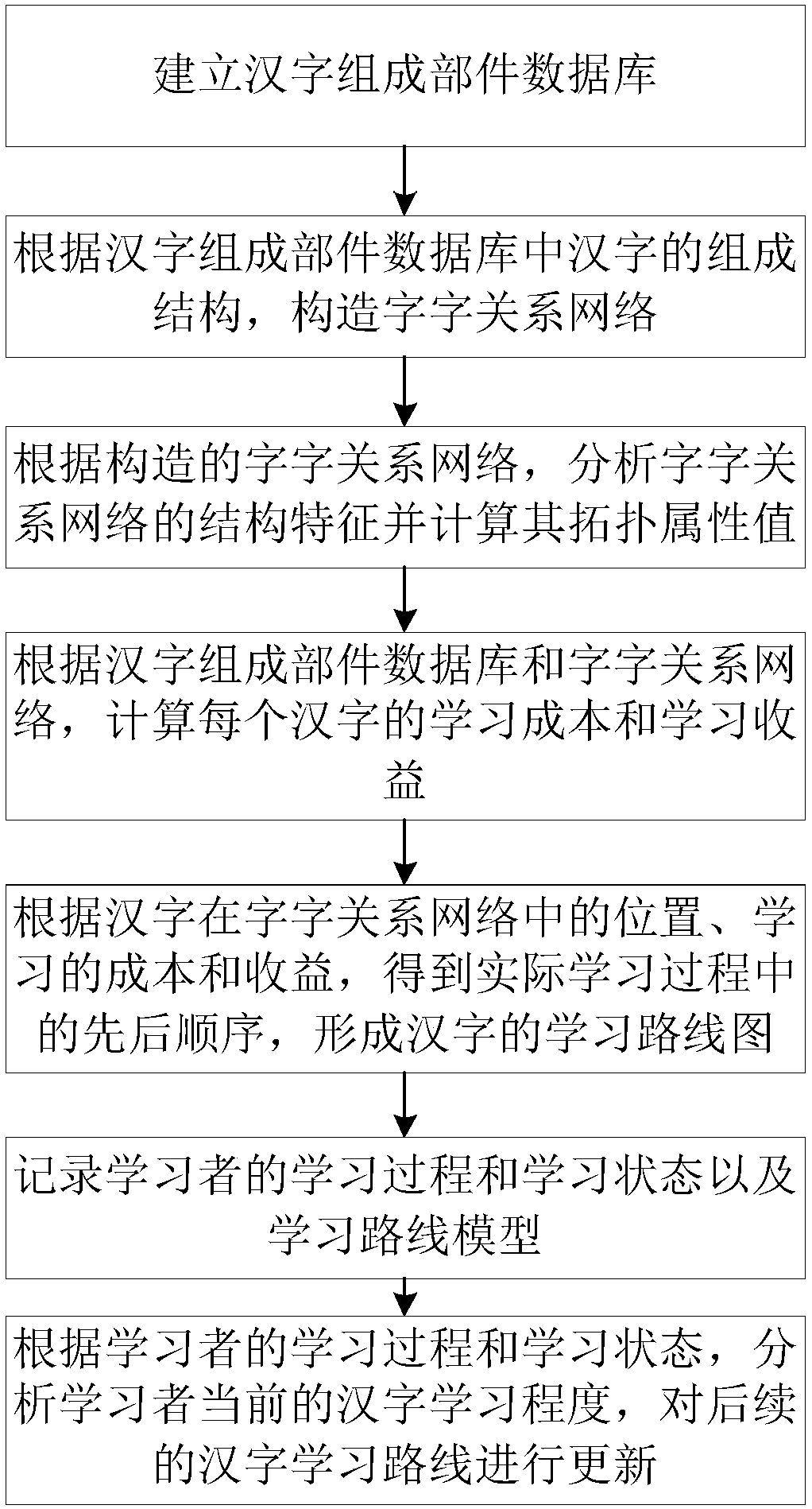 Chinese character learning method and system based on complex network