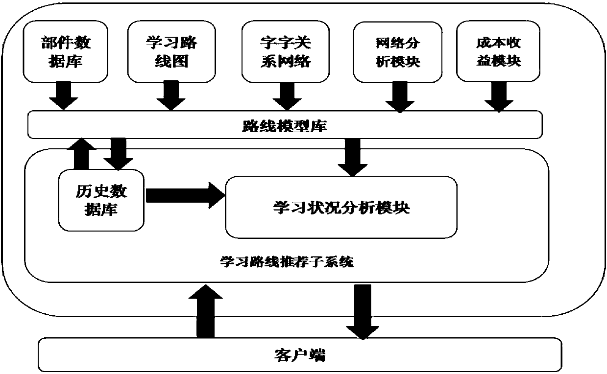 Chinese character learning method and system based on complex network