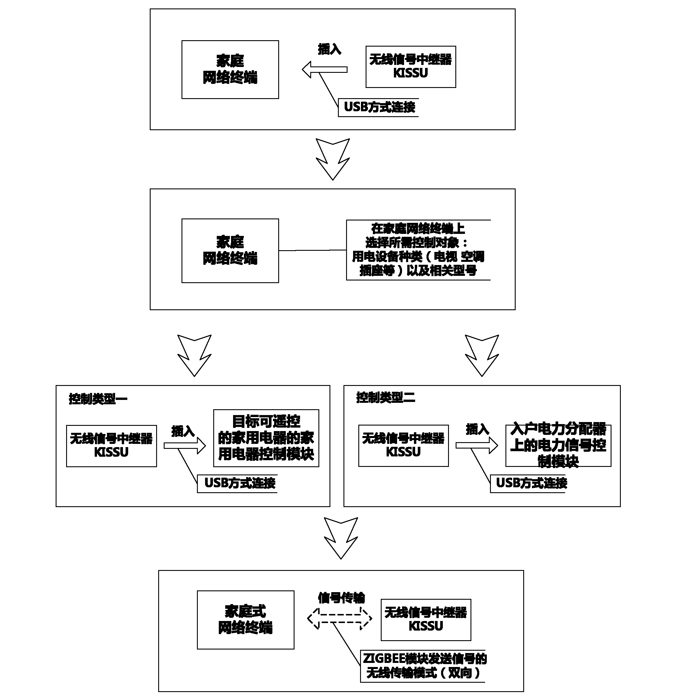 Novel household appliance networking control system