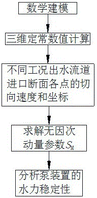 Steady numerical calculation-based hydraulic stability analysis method for pump device