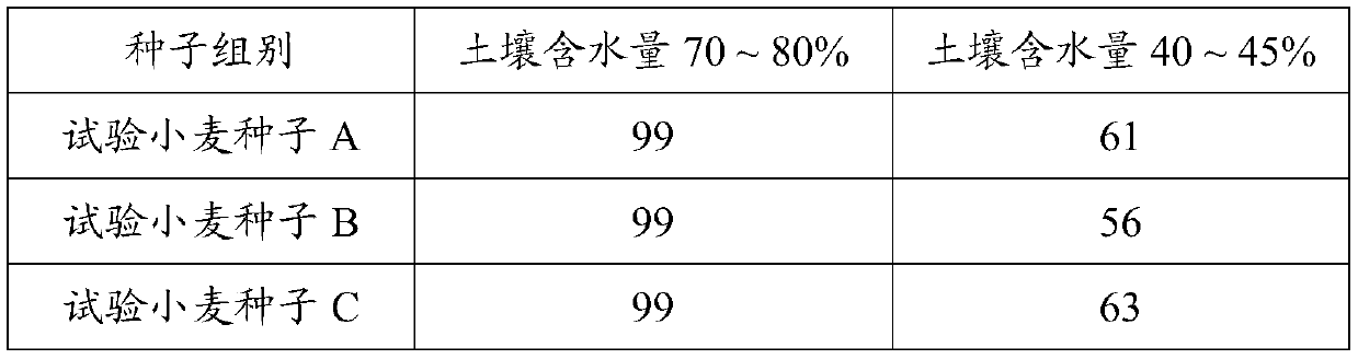 Soil drought-resisting water-retaining agent, and preparation method and using method thereof