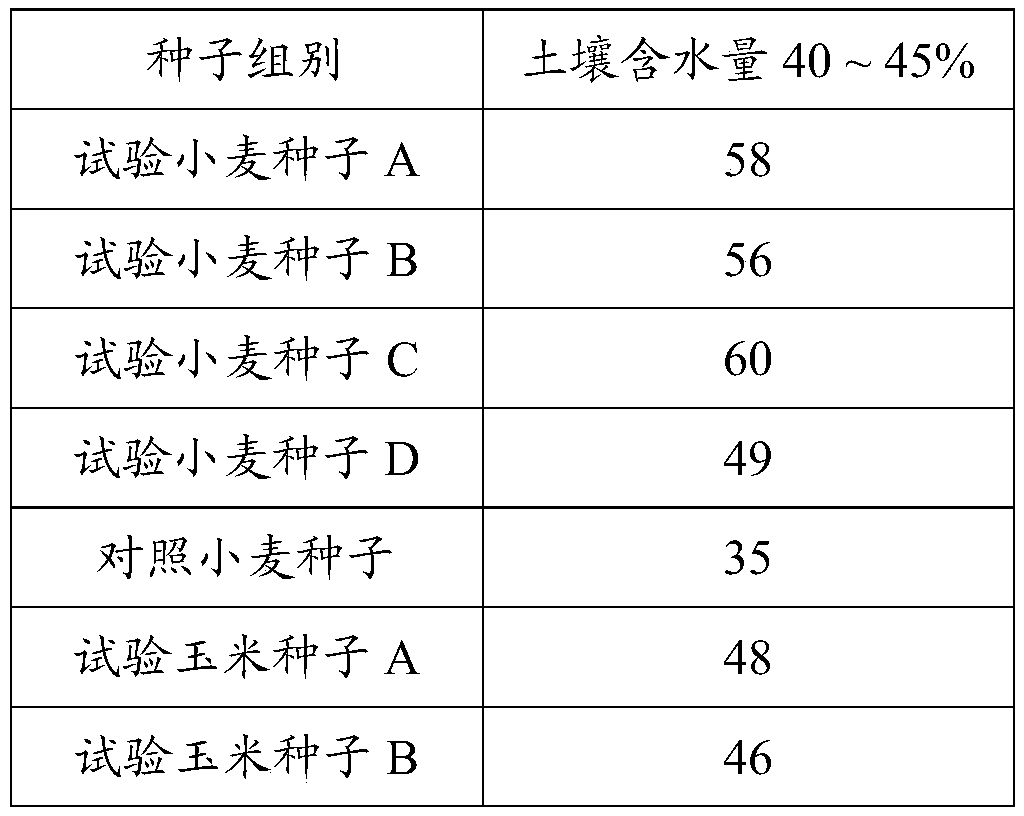 Soil drought-resisting water-retaining agent, and preparation method and using method thereof