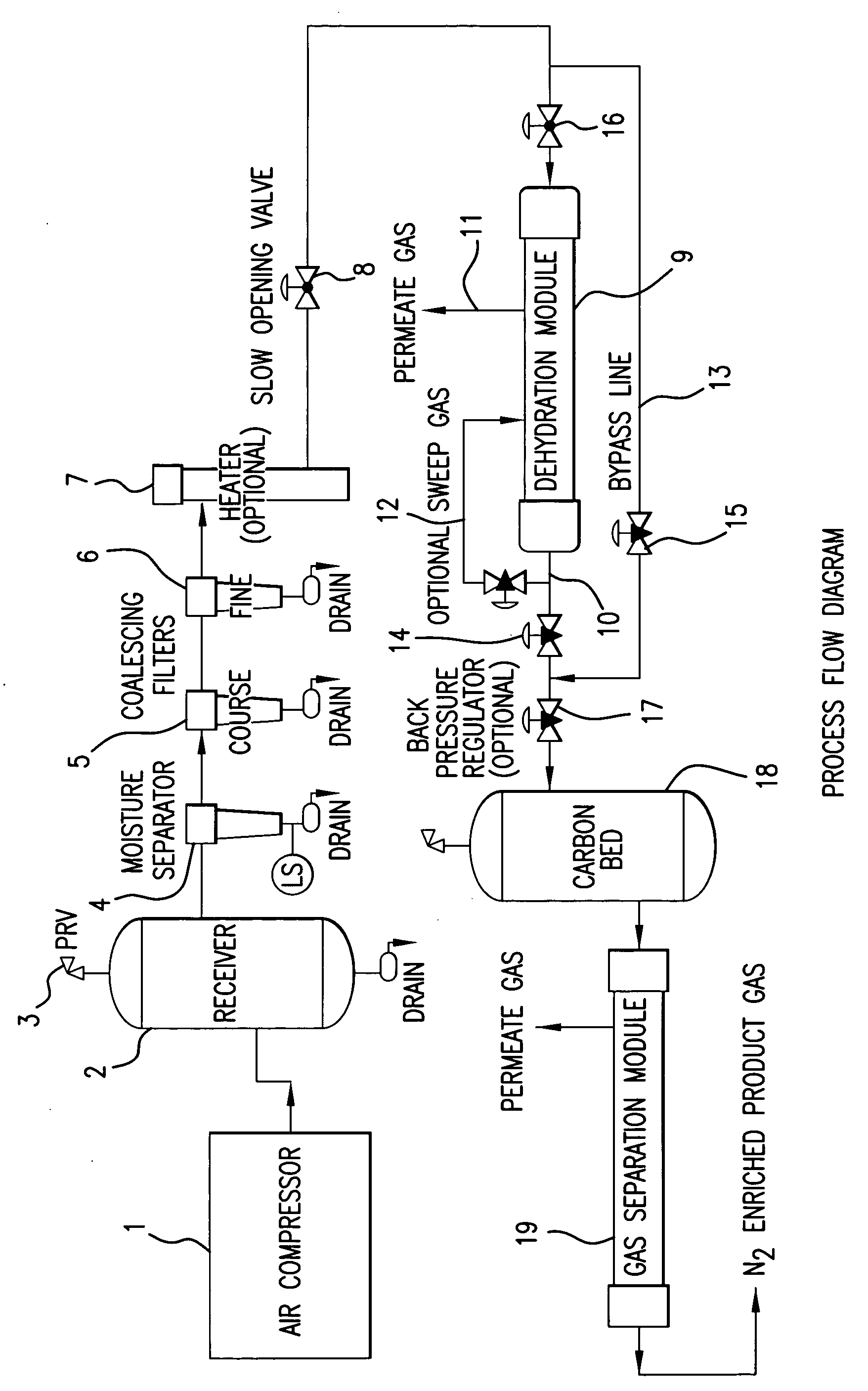 Air separation system using dehydration membrane for pretreatment of compressed air