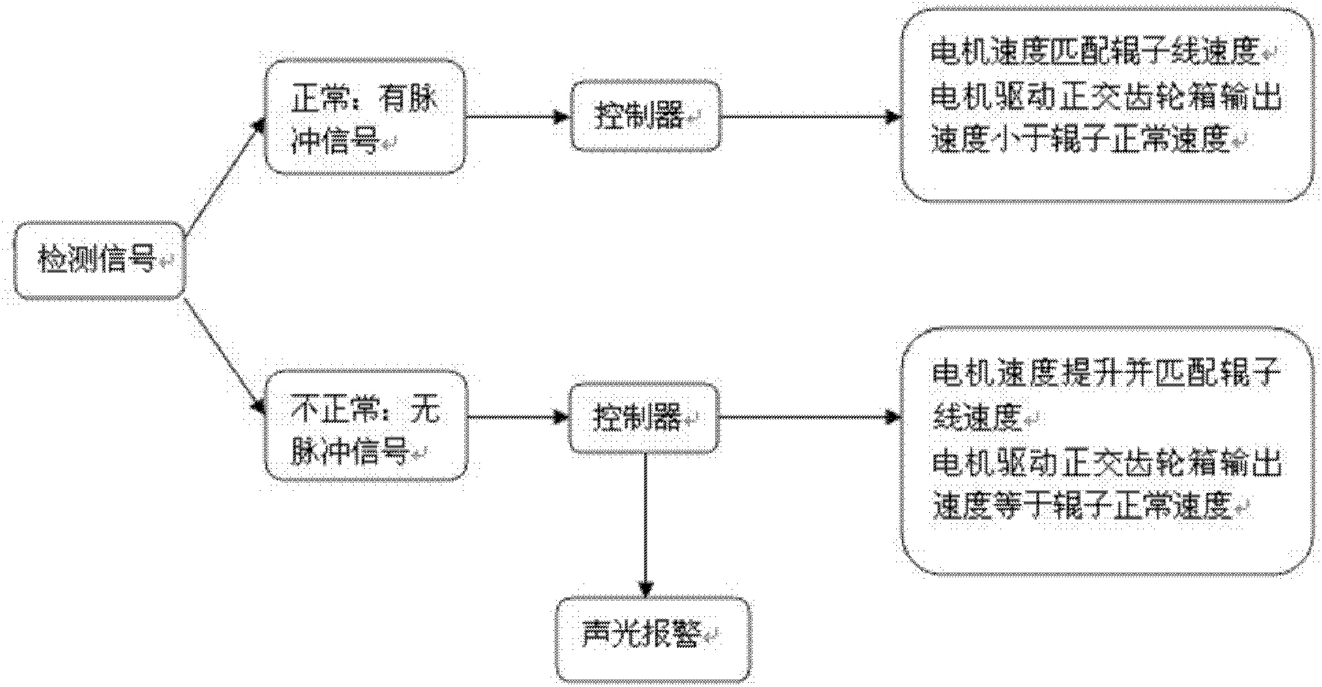 Switching method for float glass transition roller table transmission system