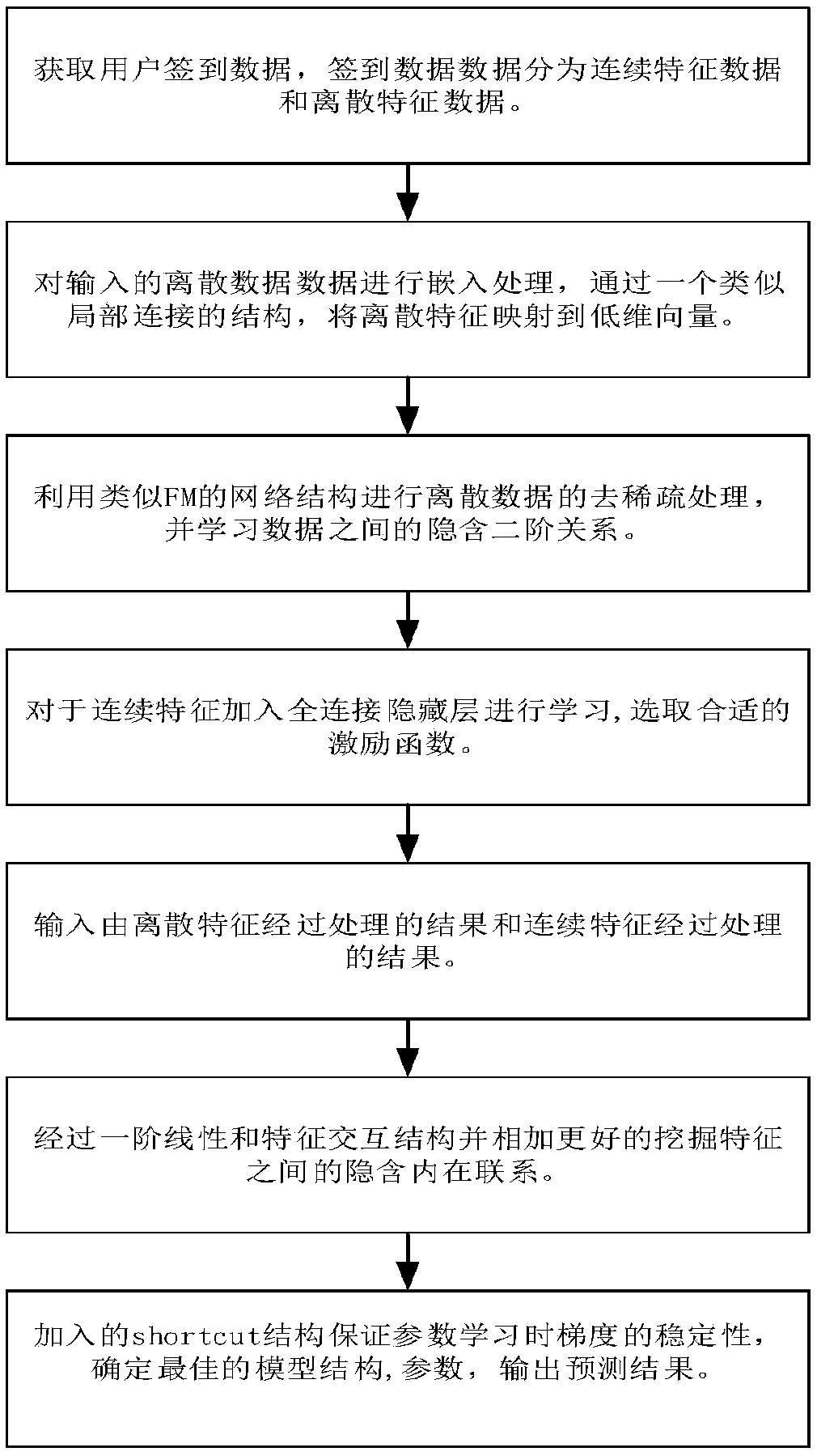 Interest point check-in prediction method fusing deep learning with factorization machine