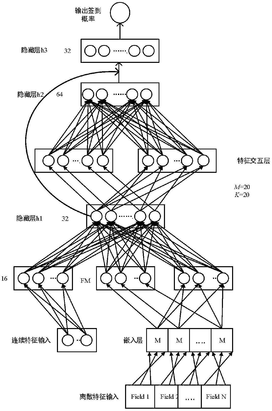 Interest point check-in prediction method fusing deep learning with factorization machine