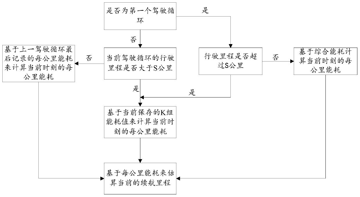 Method for estimating endurance mileage of new energy vehicle