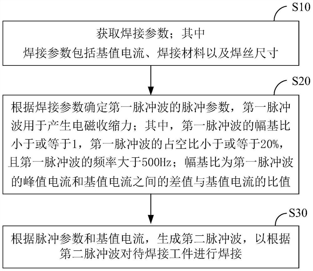 Welding waveform generation method, device and equipment and storage medium