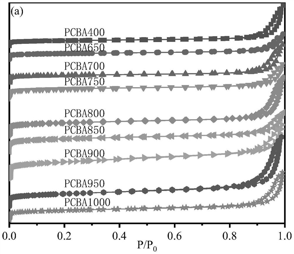 Renewable porous carbon adsorbent for toluene adsorption and preparation method thereof