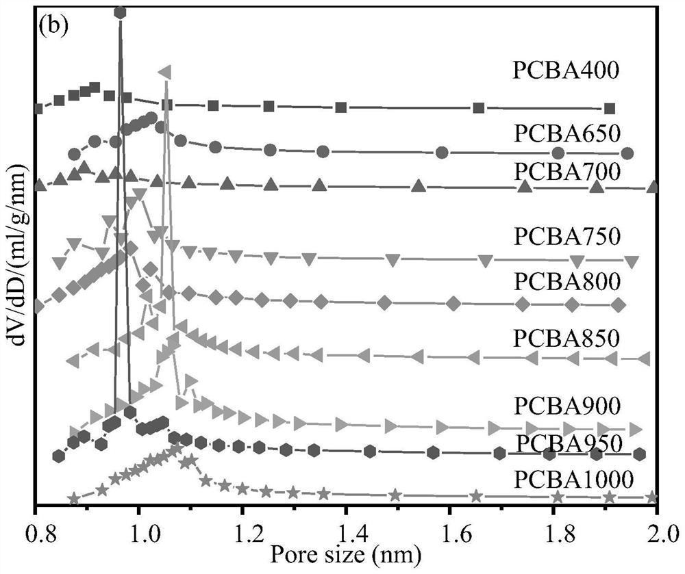 Renewable porous carbon adsorbent for toluene adsorption and preparation method thereof