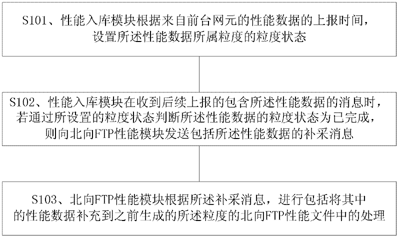 Auto-filling method and device of northbound FTP (File Transfer Protocol) performance file for telecommunication network management system