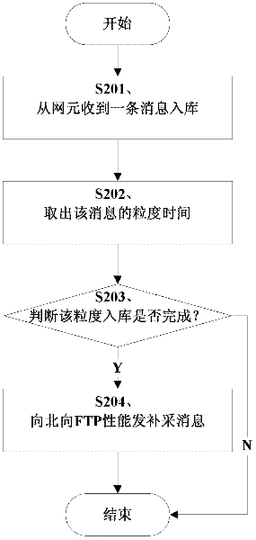 Auto-filling method and device of northbound FTP (File Transfer Protocol) performance file for telecommunication network management system