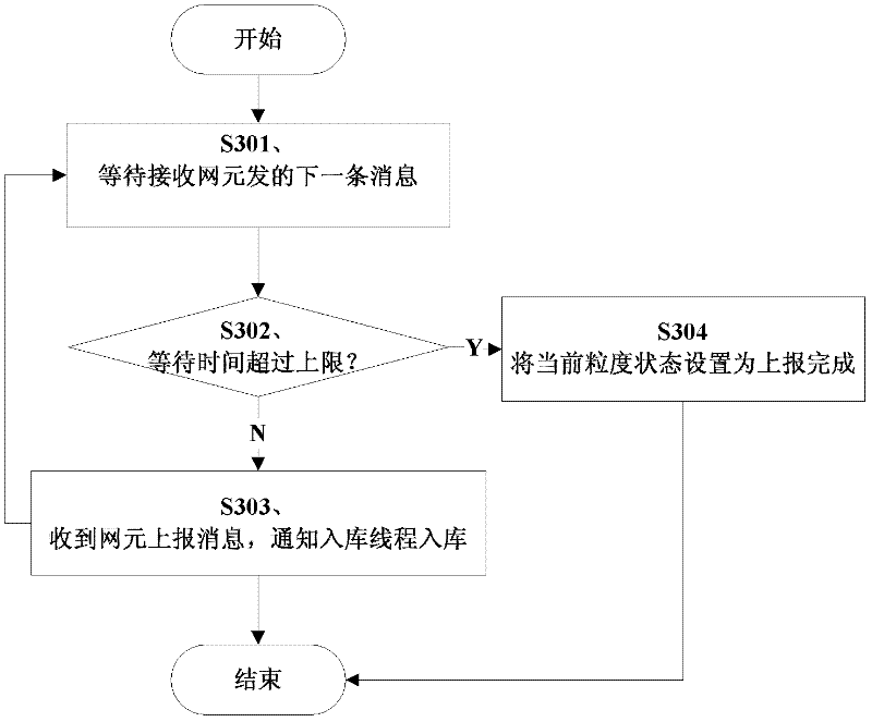 Auto-filling method and device of northbound FTP (File Transfer Protocol) performance file for telecommunication network management system