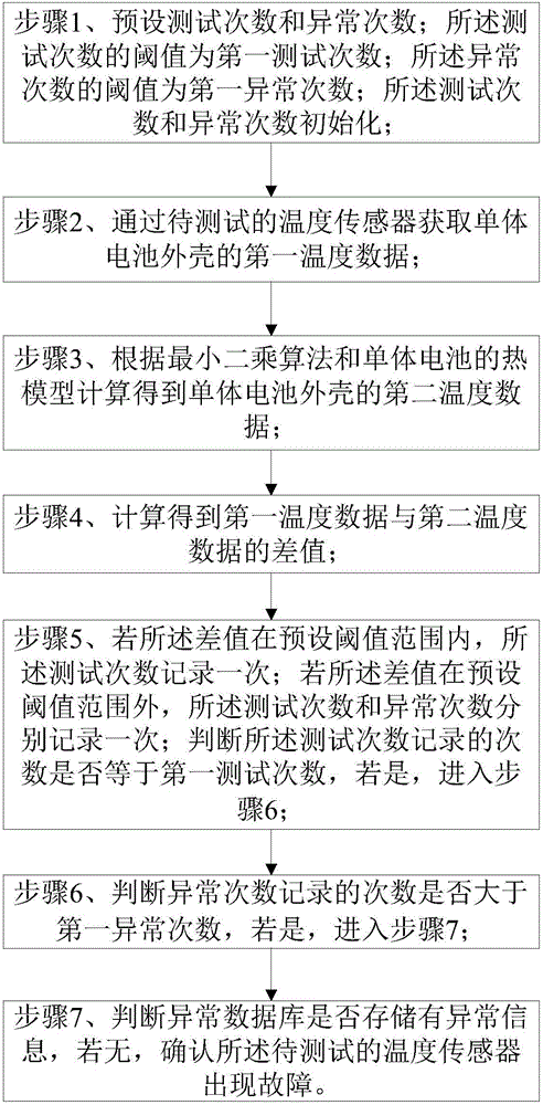 Temperature sensor fault diagnosis method and system